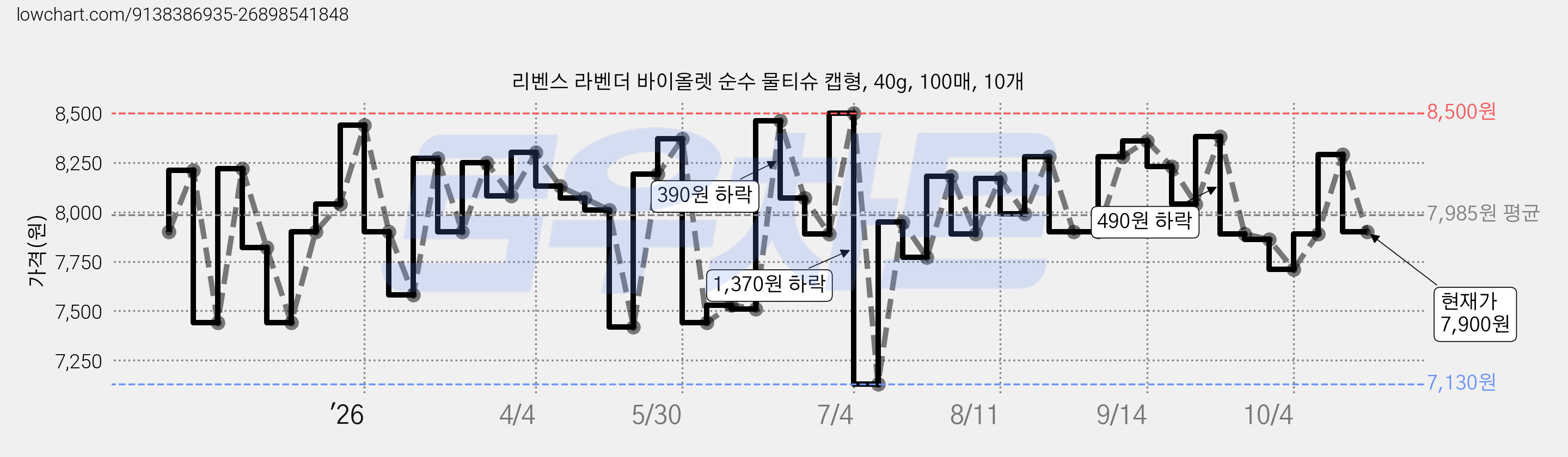 리벤스 라벤더 바이올렛 순수 물티슈 캡형, 40g, 100매, 10개 가격 변동 차트, 현재가 7,900원, 관측 최저가 7,130원