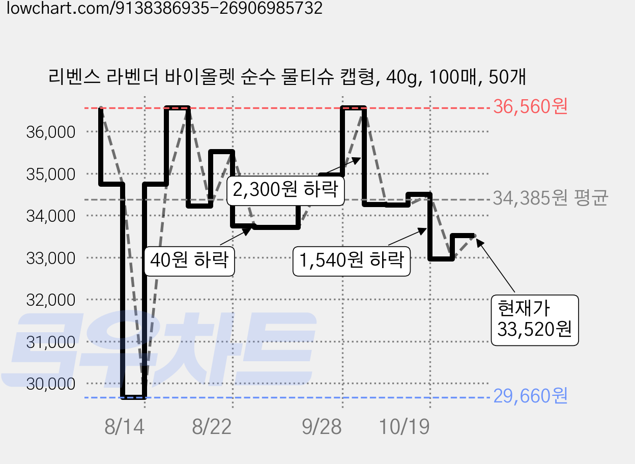 리벤스 라벤더 바이올렛 순수 물티슈 캡형, 40g, 100매, 50개 가격 변동 차트, 현재가 33,520원, 관측 최저가 29,660원