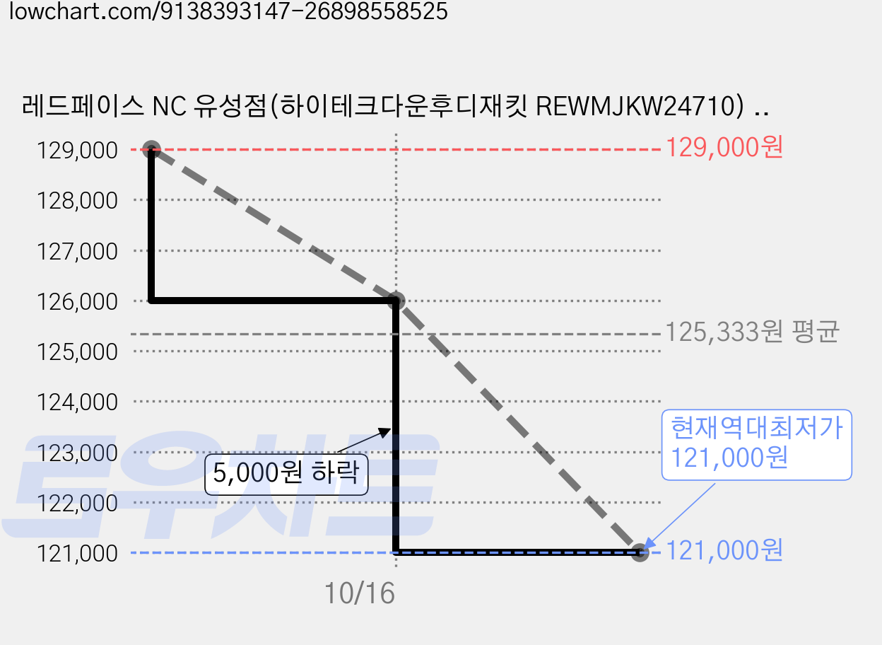레드페이스 NC 유성점(하이테크다운후디재킷 REWMJKW24710) 남성겨울다운패딩재킷 무봉제기법으로 털빠짐 최소한디자인 후드탈부착가능 심플한 다운재킷 가격 변동 차트, 현재가 121,000원, 역대최저가
