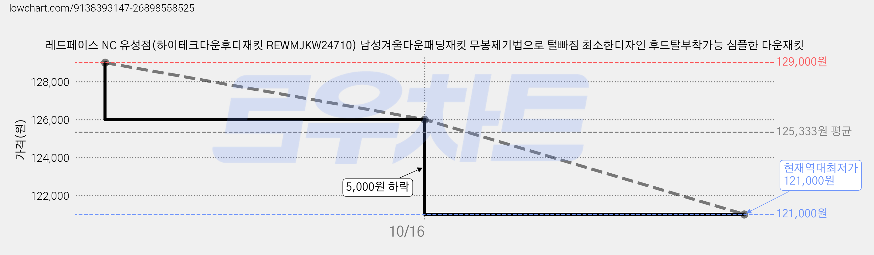 레드페이스 NC 유성점(하이테크다운후디재킷 REWMJKW24710) 남성겨울다운패딩재킷 무봉제기법으로 털빠짐 최소한디자인 후드탈부착가능 심플한 다운재킷 가격 변동 차트, 현재가 121,000원, 역대최저가