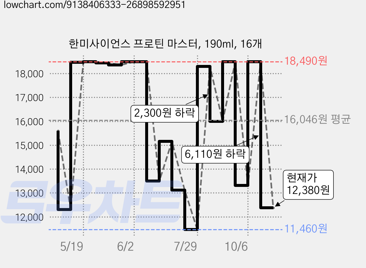 한미사이언스 프로틴 마스터, 190ml, 16개 가격 변동 차트, 현재가 12,380원, 관측 최저가 11,460원
