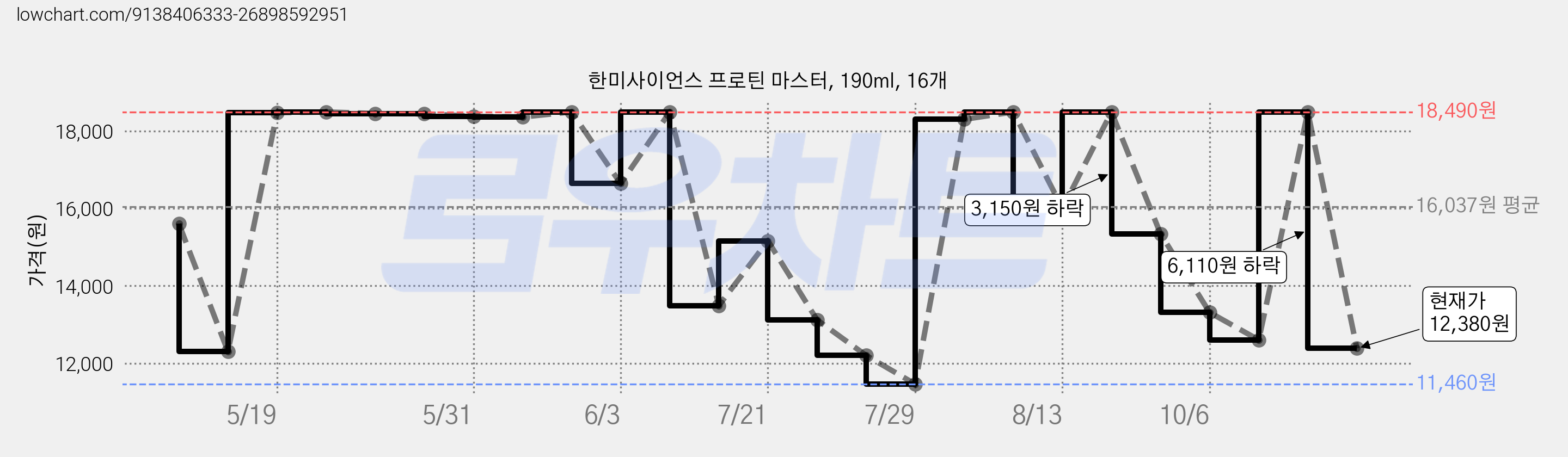한미사이언스 프로틴 마스터, 190ml, 16개 가격 변동 차트, 현재가 12,380원, 관측 최저가 11,460원