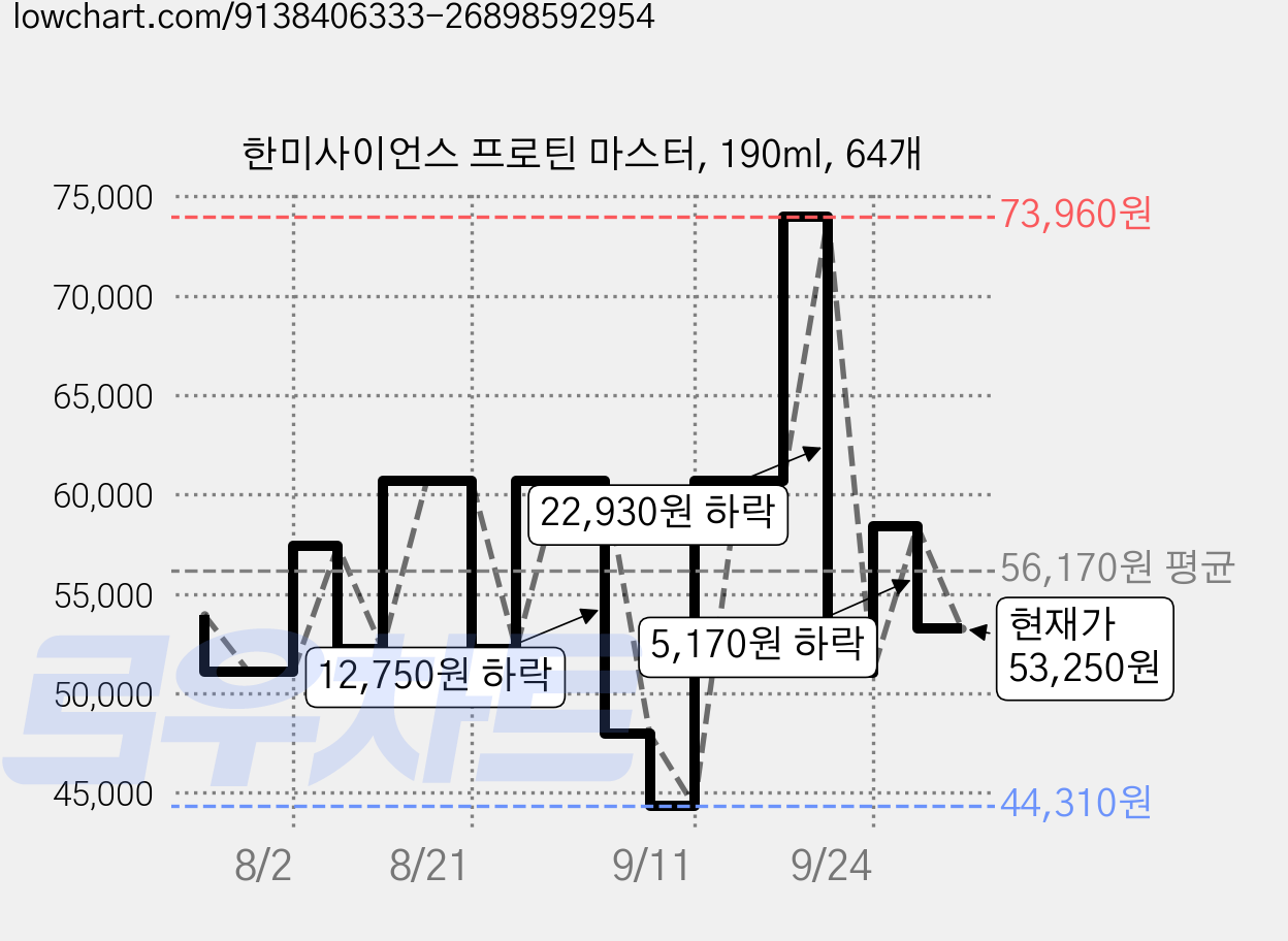 한미사이언스 프로틴 마스터, 190ml, 64개 가격 변동 차트, 현재가 53,250원, 관측 최저가 43,090원