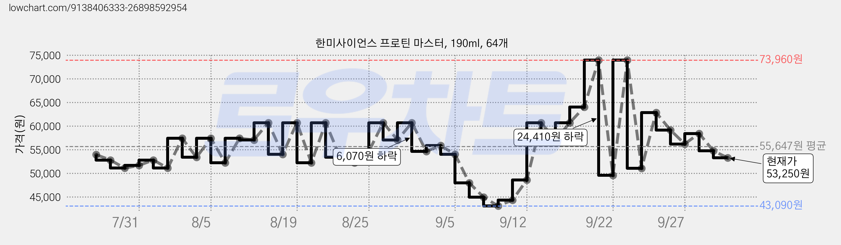 한미사이언스 프로틴 마스터, 190ml, 64개 가격 변동 차트, 현재가 53,250원, 관측 최저가 43,090원