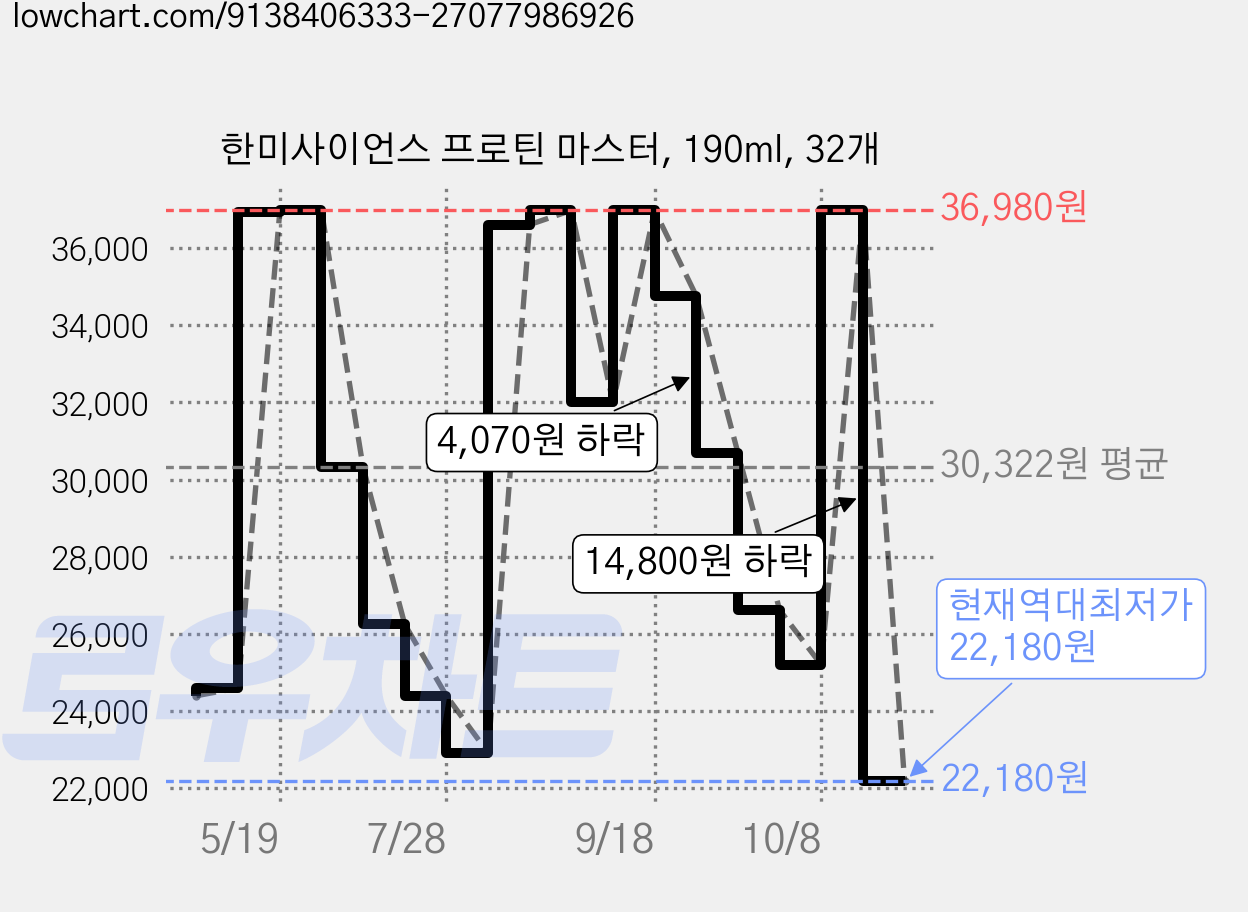 한미사이언스 프로틴 마스터, 190ml, 32개 가격 변동 차트, 현재가 22,180원, 역대최저가