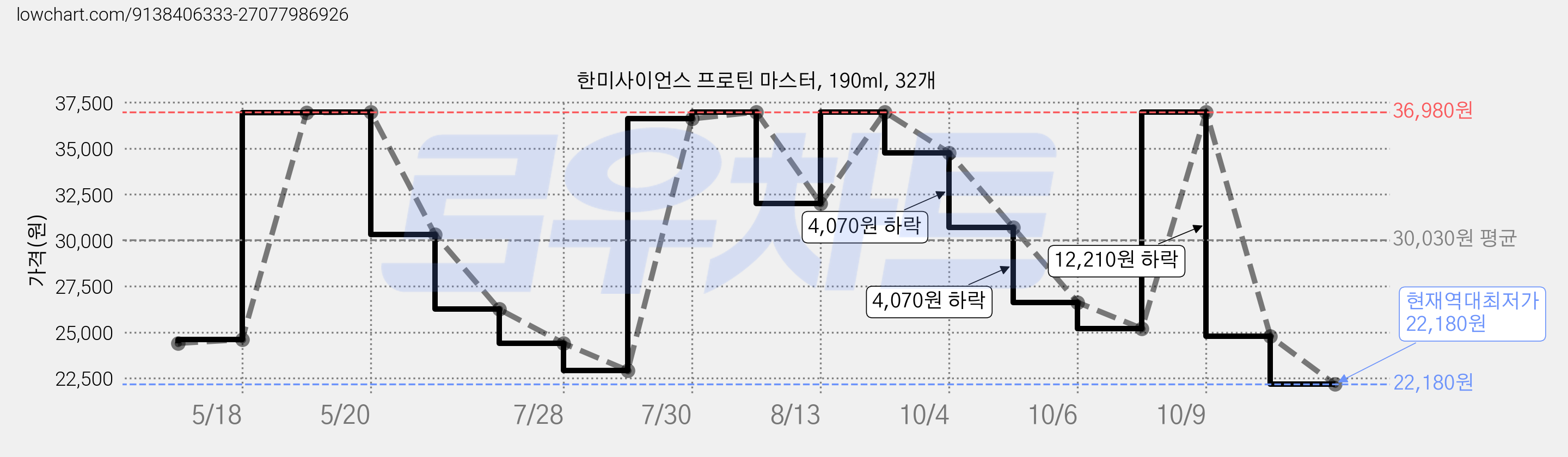 한미사이언스 프로틴 마스터, 190ml, 32개 가격 변동 차트, 현재가 22,180원, 역대최저가