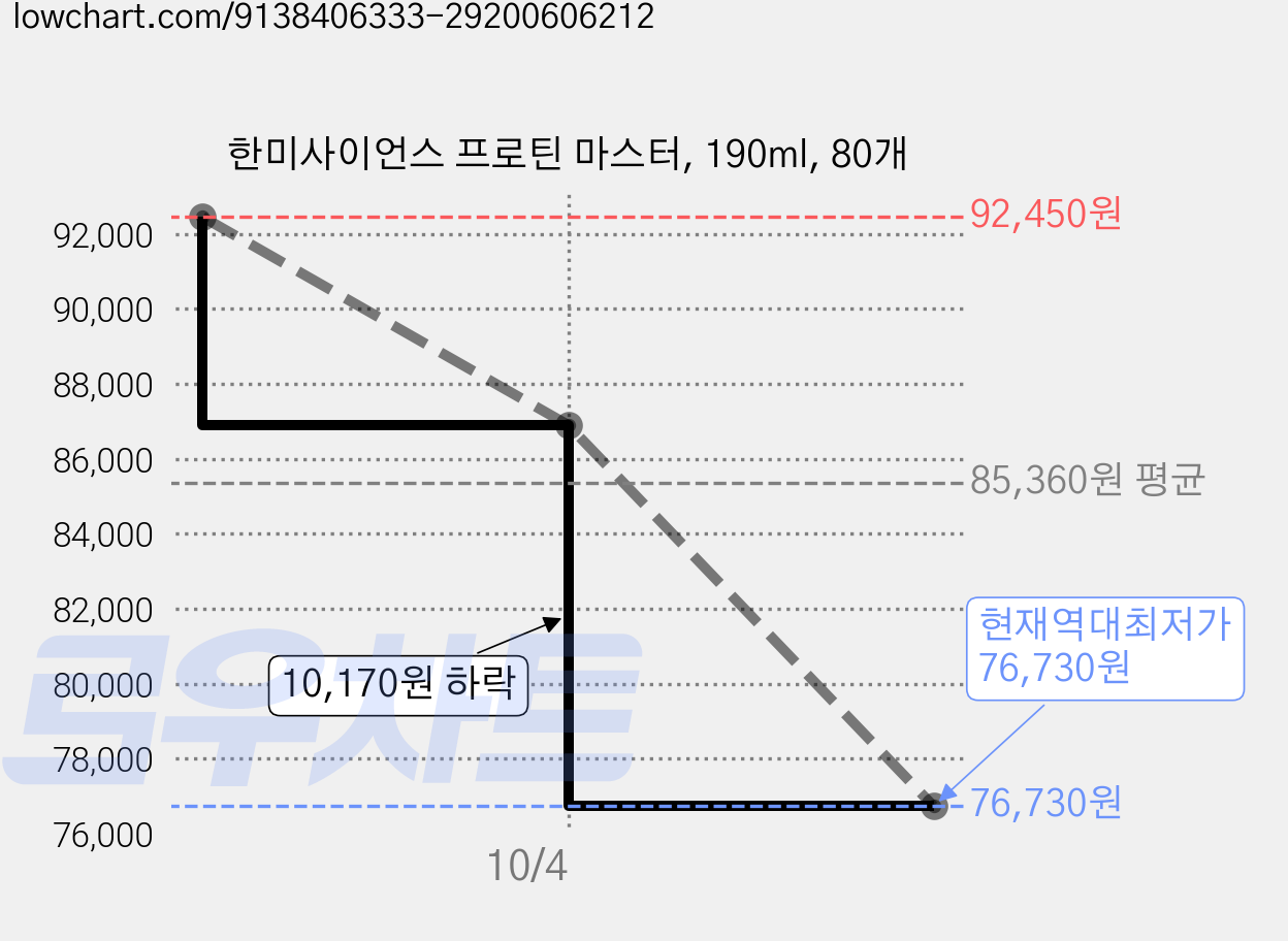 한미사이언스 프로틴 마스터, 190ml, 80개 가격 변동 차트, 현재가 76,730원, 역대최저가