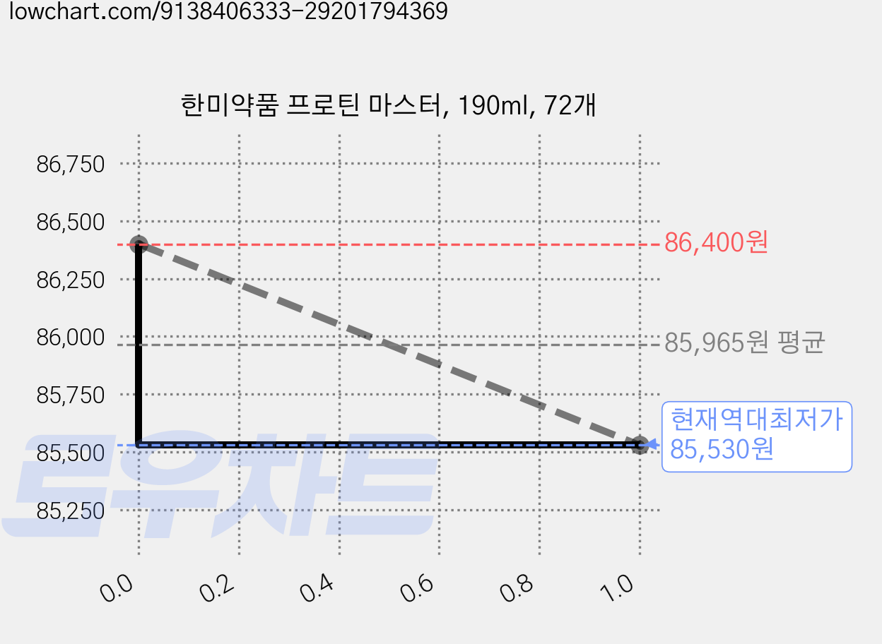 한미약품 프로틴 마스터, 190ml, 72개 가격 변동 차트, 현재가 85,530원, 역대최저가