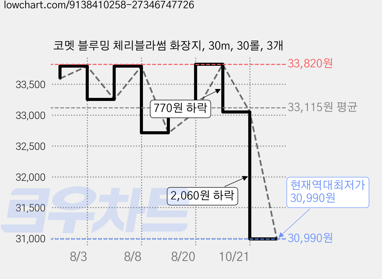 코멧 블루밍 체리블라썸 화장지, 30m, 30롤, 3개 가격 변동 차트, 현재가 30,990원, 역대최저가