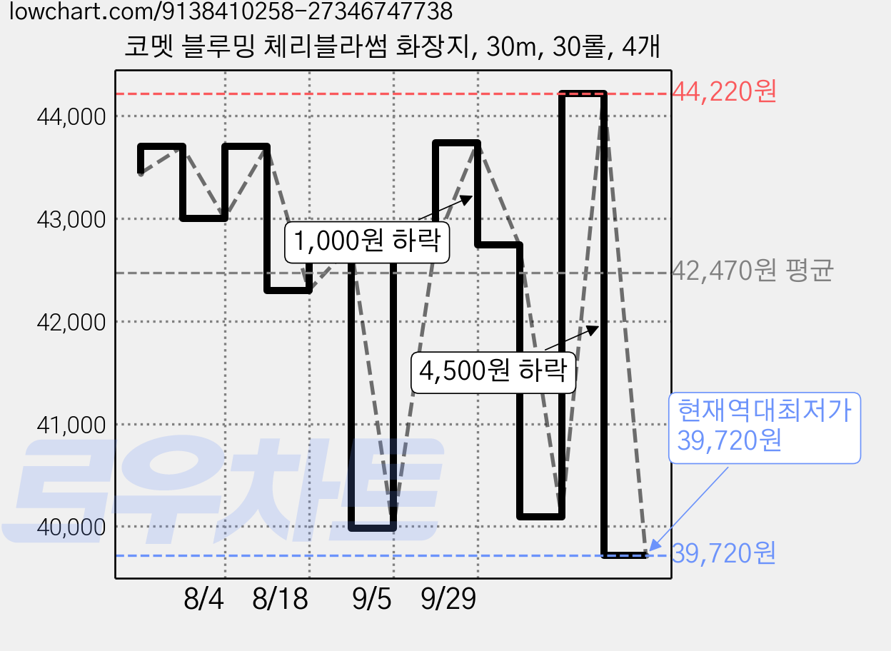코멧 블루밍 체리블라썸 화장지, 30m, 30롤, 4개 가격 변동 차트, 현재가 39,720원, 역대최저가