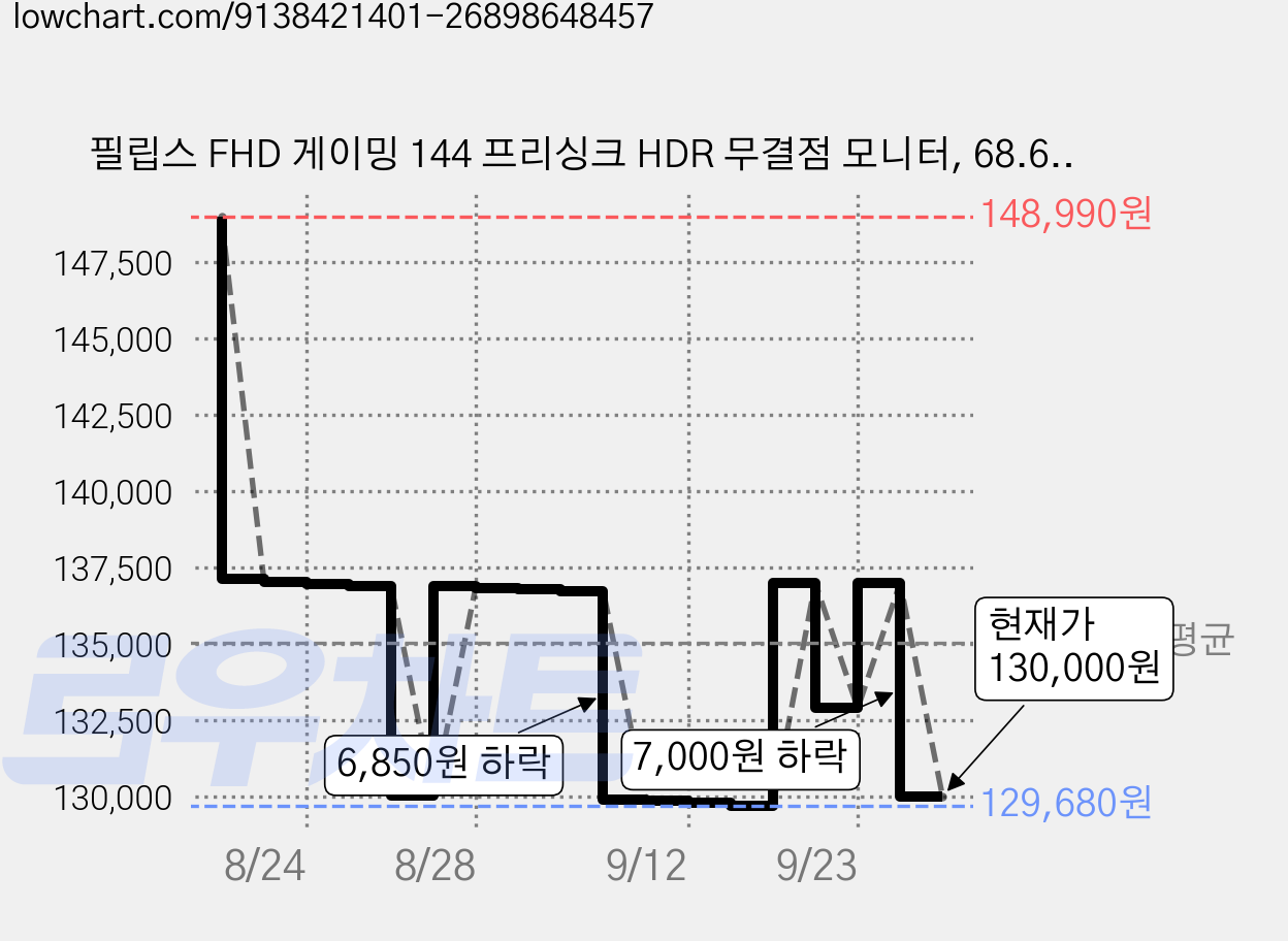 필립스 FHD 게이밍 144 프리싱크 HDR 무결점 모니터, 68.6cm, 27E2G2200 가격 변동 차트, 현재가 130,000원, 관측 최저가 129,680원
