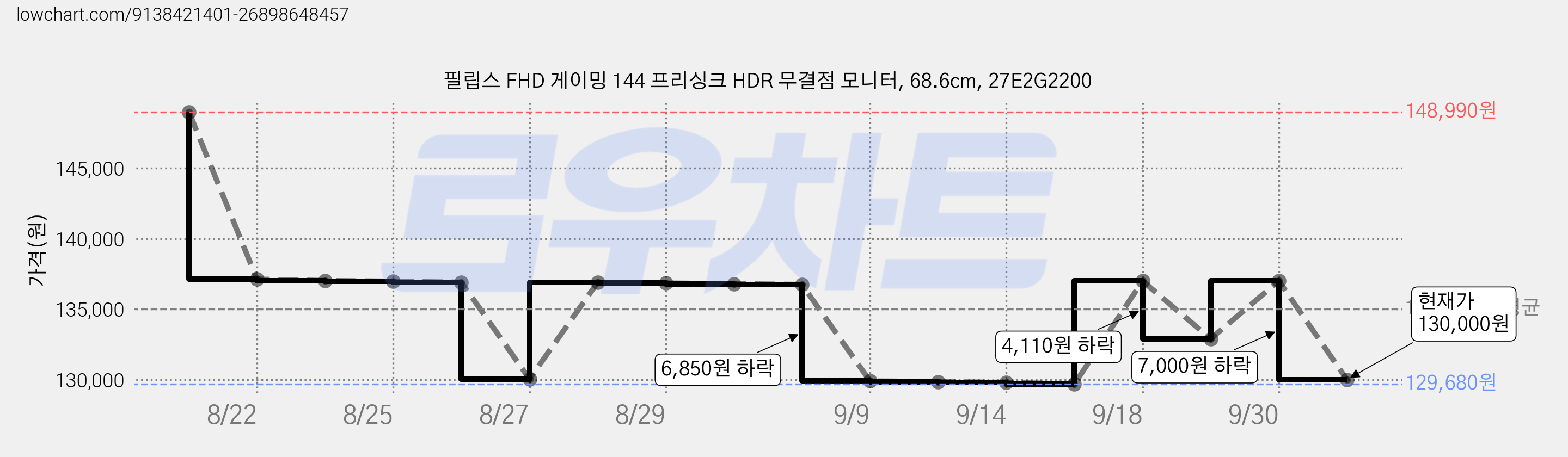 필립스 FHD 게이밍 144 프리싱크 HDR 무결점 모니터, 68.6cm, 27E2G2200 가격 변동 차트, 현재가 130,000원, 관측 최저가 129,680원
