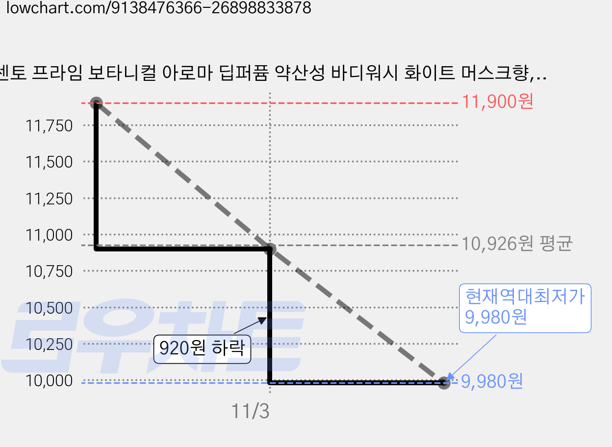 센토 프라임 보타니컬 아로마 딥퍼퓸 약산성 바디워시 화이트 머스크향, 1개, 1.1L 가격 변동 차트, 현재가 9,980원, 역대최저가