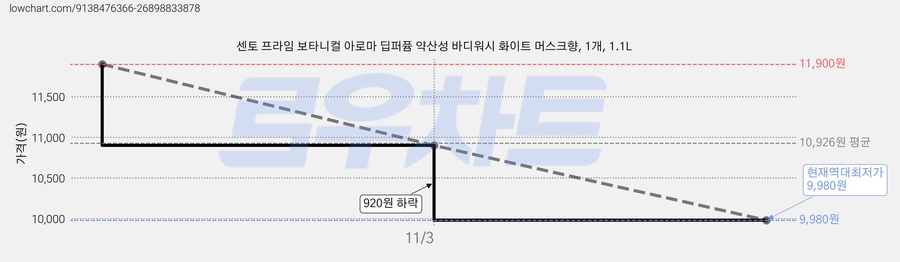 센토 프라임 보타니컬 아로마 딥퍼퓸 약산성 바디워시 화이트 머스크향, 1개, 1.1L 가격 변동 차트, 현재가 9,980원, 역대최저가