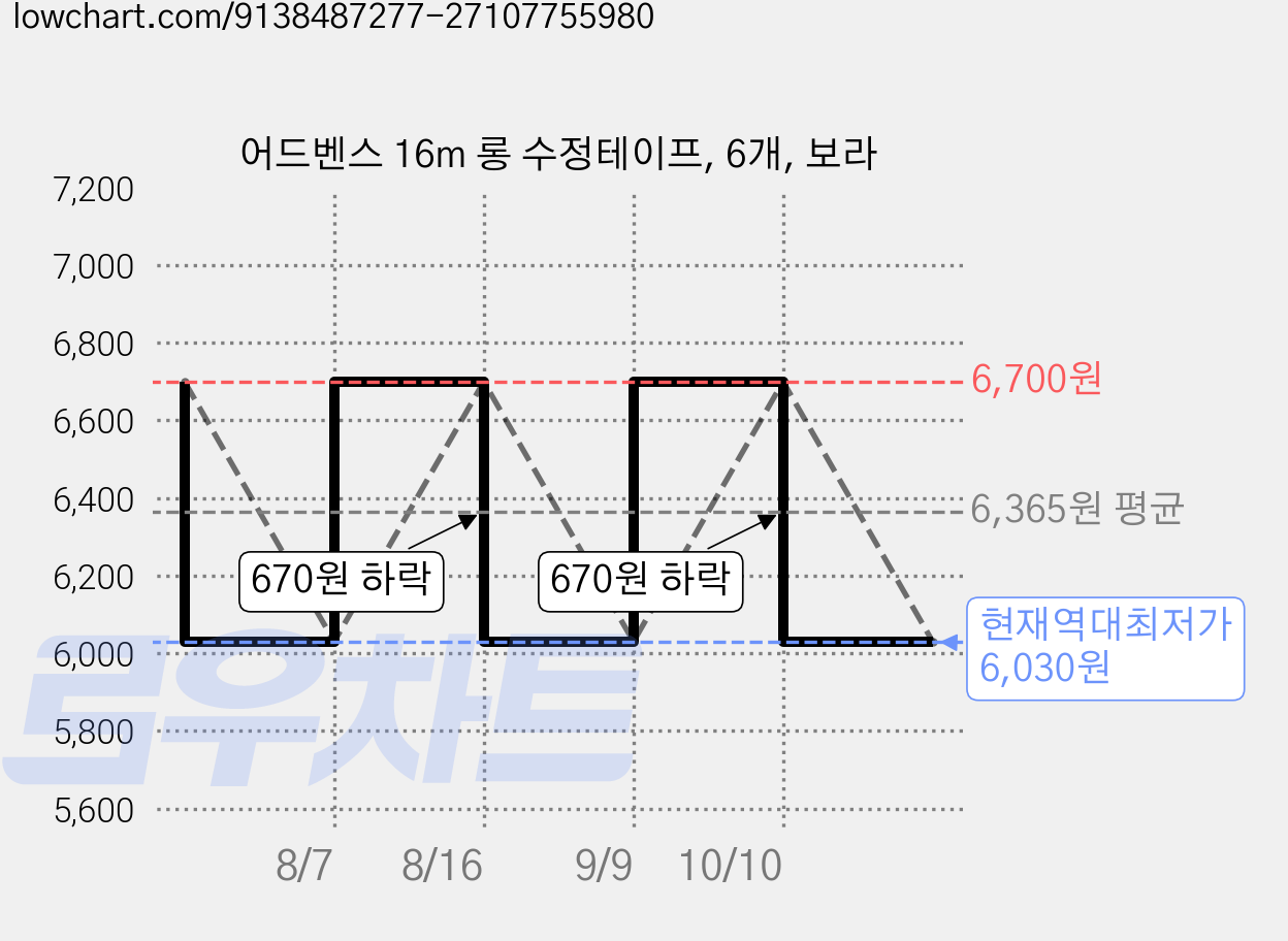 어드벤스 16m 롱 수정테이프, 6개, 보라 가격 변동 차트, 현재가 6,030원, 역대최저가