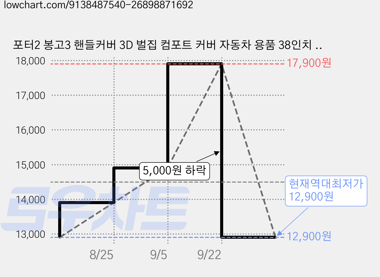 포터2 봉고3 핸들커버 3D 벌집 컴포트 커버 자동차 용품 38인치 공용, 블랙 가격 변동 차트, 현재가 12,900원, 역대최저가