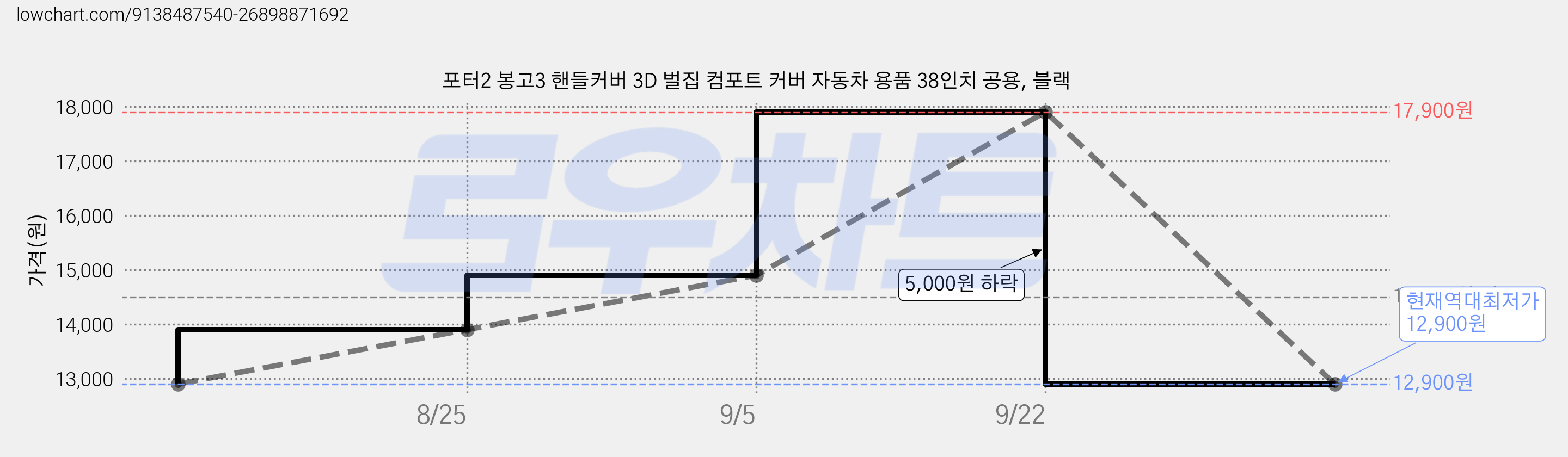 포터2 봉고3 핸들커버 3D 벌집 컴포트 커버 자동차 용품 38인치 공용, 블랙 가격 변동 차트, 현재가 12,900원, 역대최저가