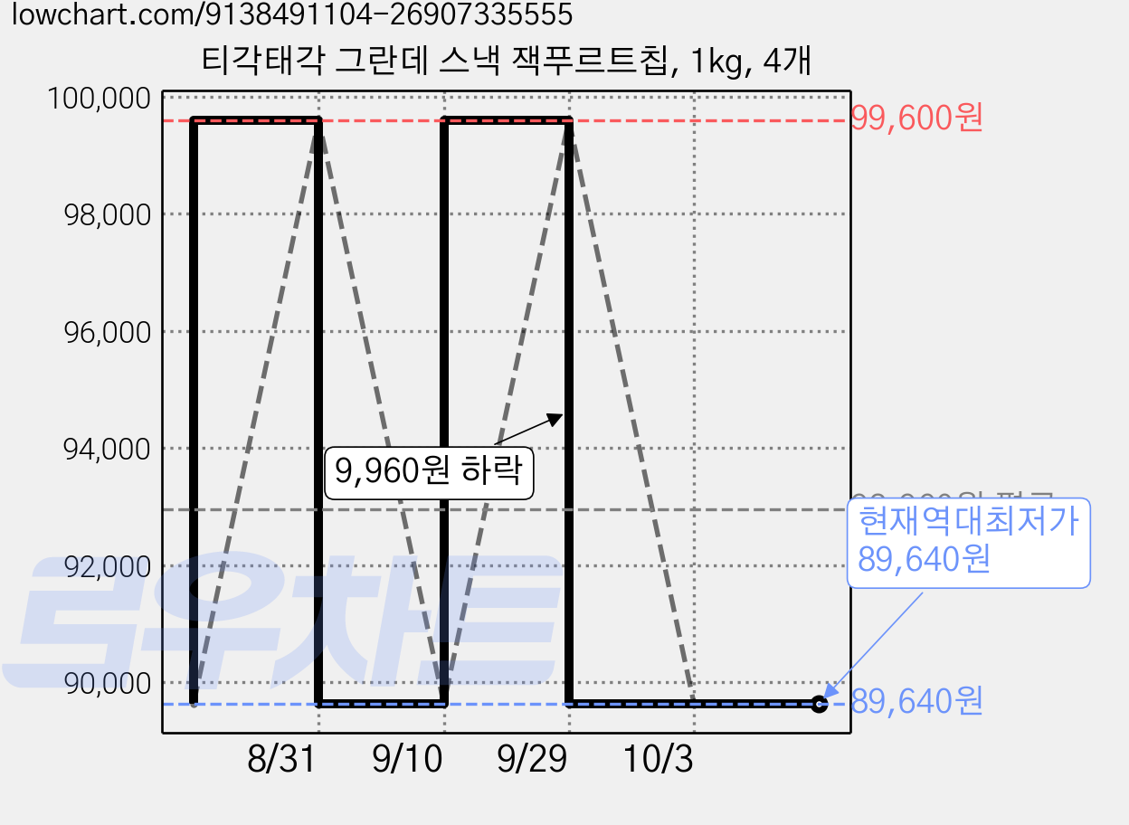 티각태각 그란데 스낵 잭푸르트칩, 1kg, 4개 가격 변동 차트, 현재가 89,640원, 역대최저가