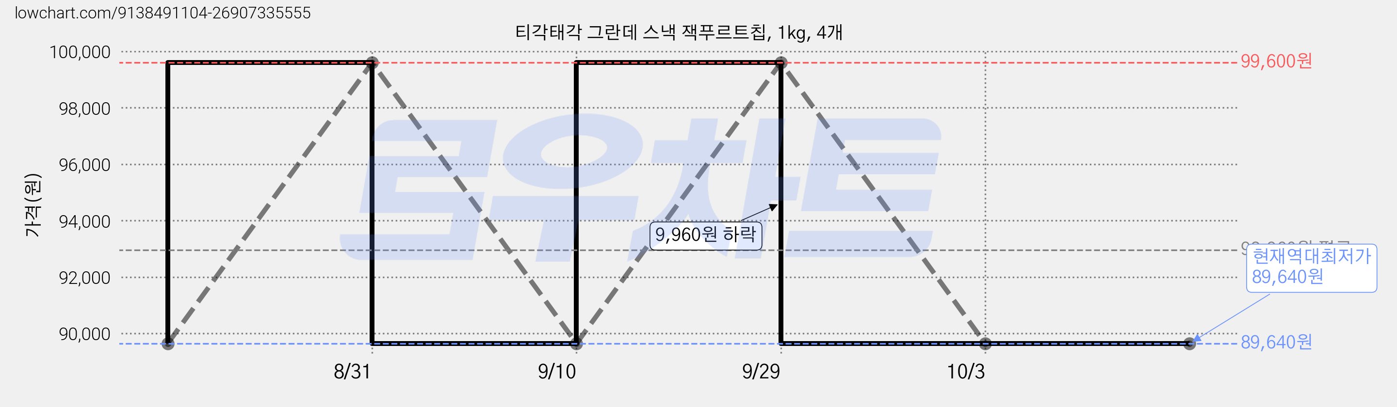 티각태각 그란데 스낵 잭푸르트칩, 1kg, 4개 가격 변동 차트, 현재가 89,640원, 역대최저가