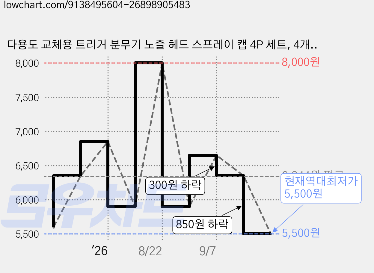 다용도 교체용 트리거 분무기 노즐 헤드 스프레이 캡 4P 세트, 4개, 블랙 가격 변동 차트, 현재가 5,500원, 역대최저가