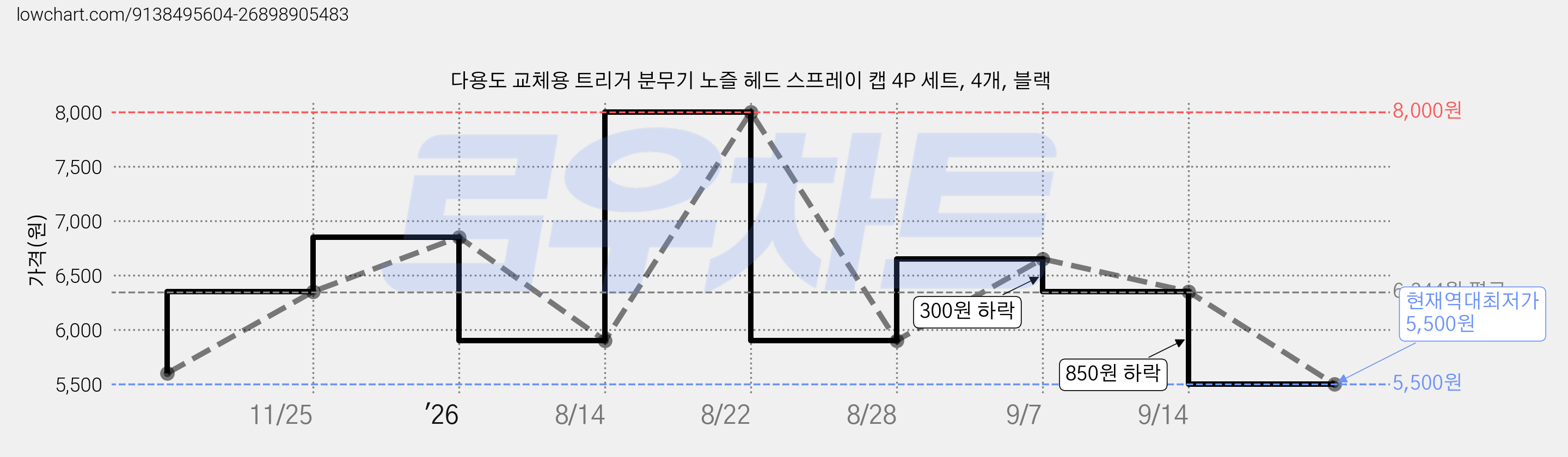 다용도 교체용 트리거 분무기 노즐 헤드 스프레이 캡 4P 세트, 4개, 블랙 가격 변동 차트, 현재가 5,500원, 역대최저가