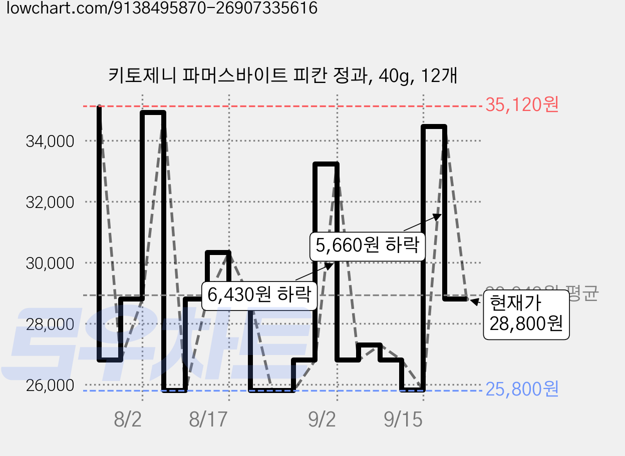 키토제니 파머스바이트 피칸 정과, 40g, 12개 가격 변동 차트, 현재가 28,800원, 관측 최저가 21,800원