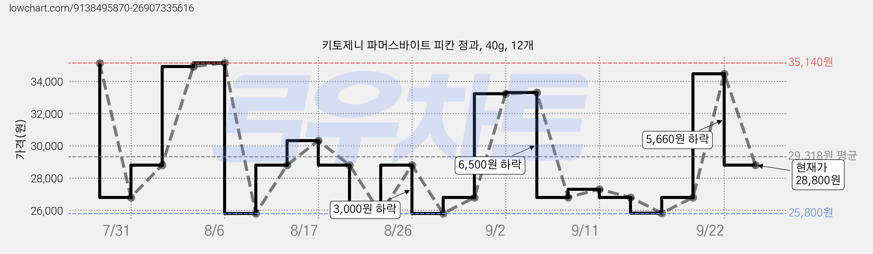 키토제니 파머스바이트 피칸 정과, 40g, 12개 가격 변동 차트, 현재가 28,800원, 관측 최저가 21,800원