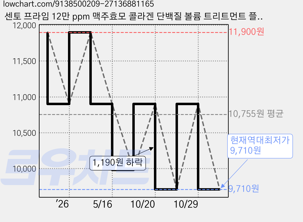 센토 프라임 12만 ppm 맥주효모 콜라겐 단백질 볼륨 트리트먼트 플로럴 머스크향, 1개, 1L 가격 변동 차트, 현재가 9,710원, 역대최저가