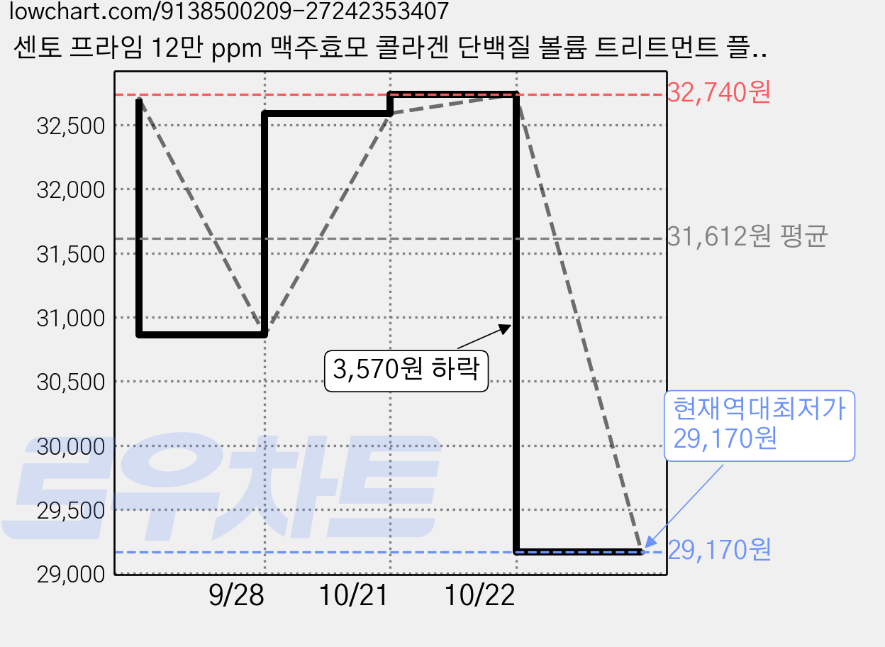 센토 프라임 12만 ppm 맥주효모 콜라겐 단백질 볼륨 트리트먼트 플로럴 머스크향, 3개, 1L 가격 변동 차트, 현재가 29,170원, 역대최저가