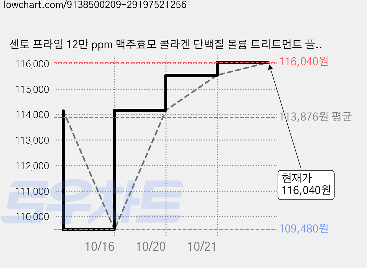 센토 프라임 12만 ppm 맥주효모 콜라겐 단백질 볼륨 트리트먼트 플로럴 머스크향, 10개, 1L 가격 변동 차트, 현재가 116,040원, 관측 최저가 109,000원