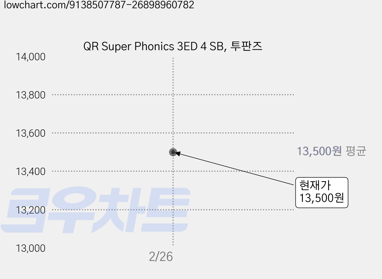 QR Super Phonics 3ED 4 SB, 투판즈 가격 변동 차트, 현재가 13,500원