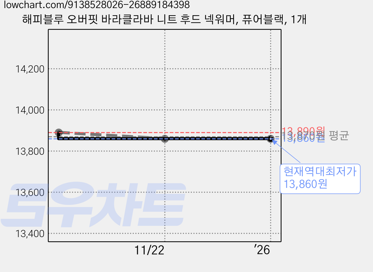 해피블루 오버핏 바라클라바 니트 후드 넥워머, 퓨어블랙, 1개 가격 변동 차트, 현재가 13,860원, 역대최저가