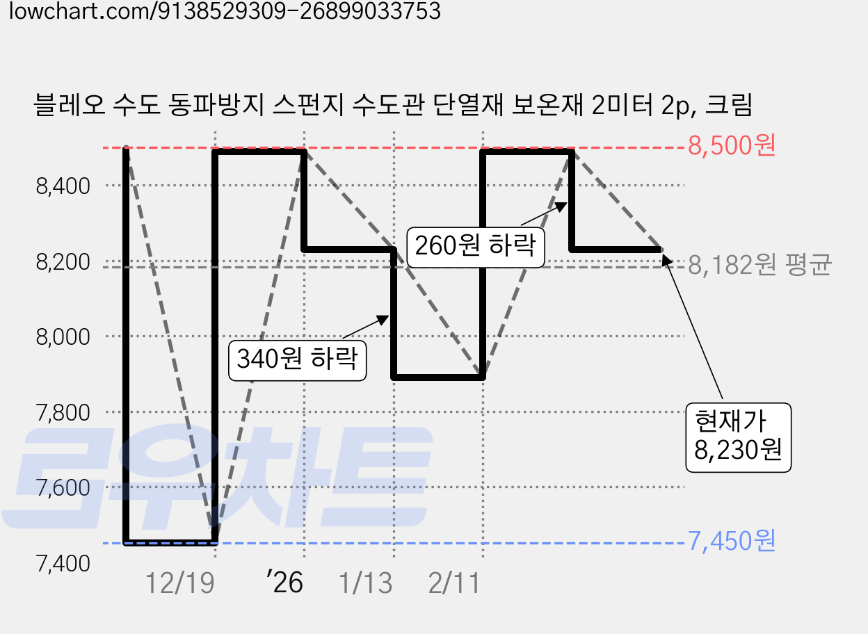 블레오 수도 동파방지 스펀지 수도관 단열재 보온재 2미터 2p, 크림 가격 변동 차트, 현재가 8,230원, 관측 최저가 7,450원
