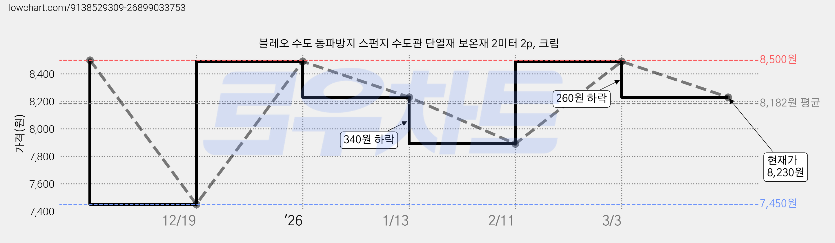 블레오 수도 동파방지 스펀지 수도관 단열재 보온재 2미터 2p, 크림 가격 변동 차트, 현재가 8,230원, 관측 최저가 7,450원