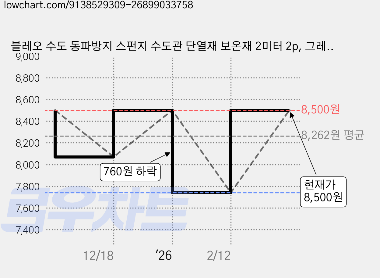 블레오 수도 동파방지 스펀지 수도관 단열재 보온재 2미터 2p, 그레이 가격 변동 차트, 현재가 8,500원, 관측 최저가 7,740원