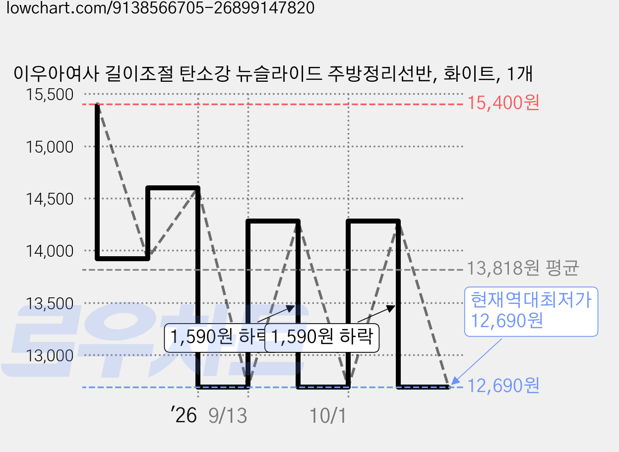 이우아여사 길이조절 탄소강 뉴슬라이드 주방정리선반, 화이트, 1개 가격 변동 차트, 현재가 12,690원, 역대최저가