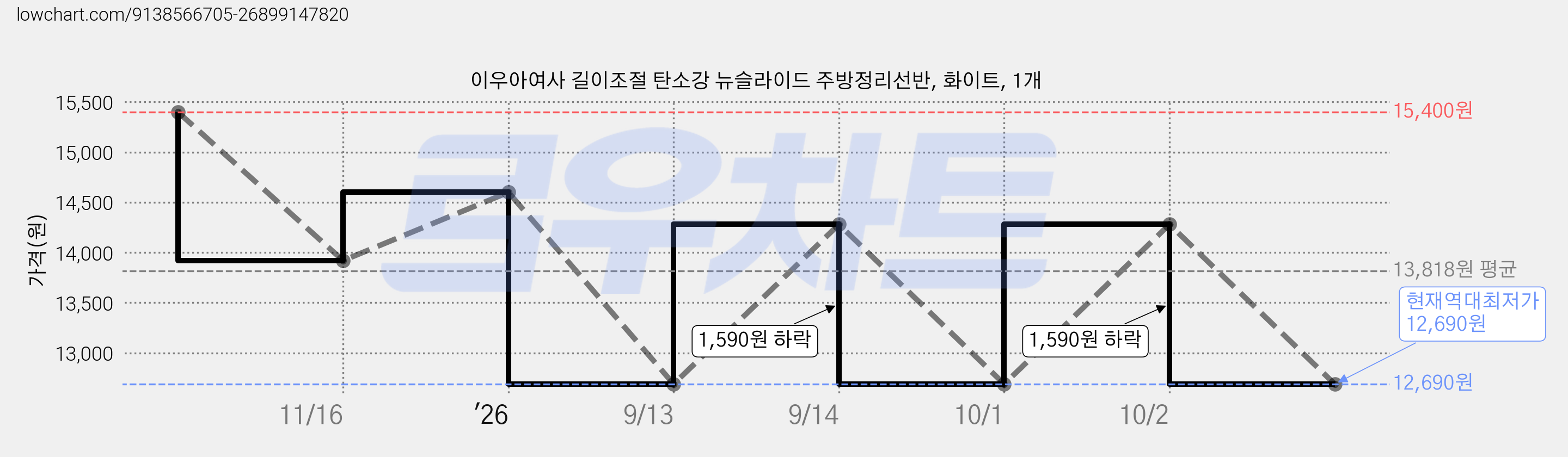 이우아여사 길이조절 탄소강 뉴슬라이드 주방정리선반, 화이트, 1개 가격 변동 차트, 현재가 12,690원, 역대최저가