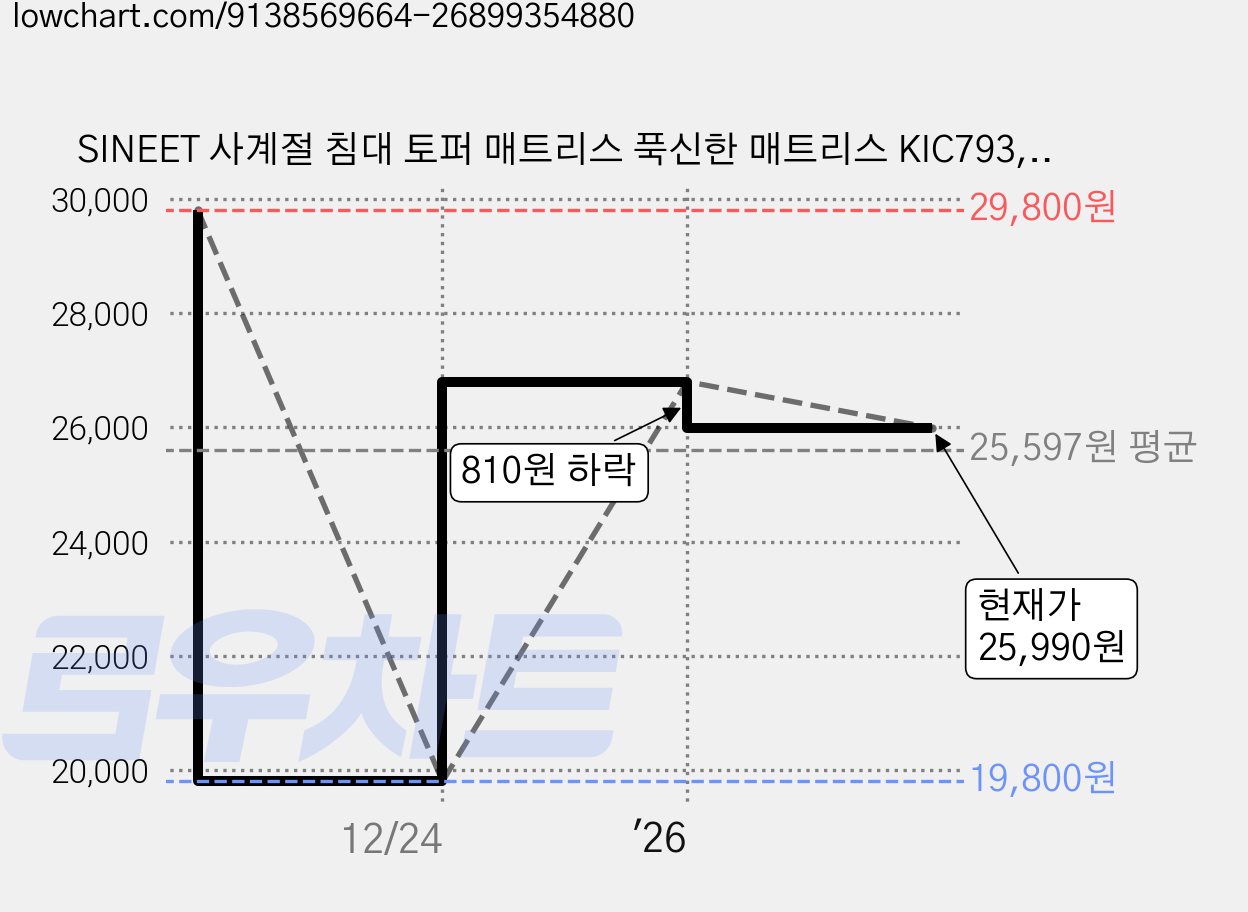 SINEET 사계절 침대 토퍼 매트리스 푹신한 매트리스 KIC793, 그레이 가격 변동 차트, 현재가 25,990원, 관측 최저가 19,800원