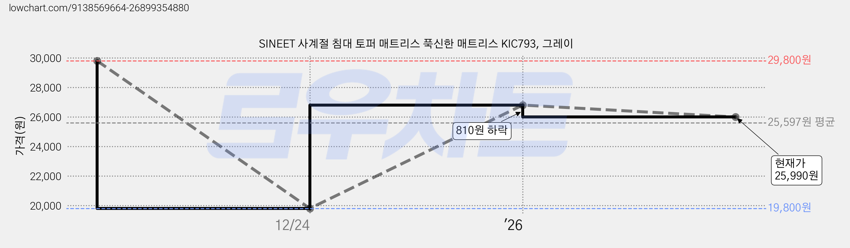 SINEET 사계절 침대 토퍼 매트리스 푹신한 매트리스 KIC793, 그레이 가격 변동 차트, 현재가 25,990원, 관측 최저가 19,800원