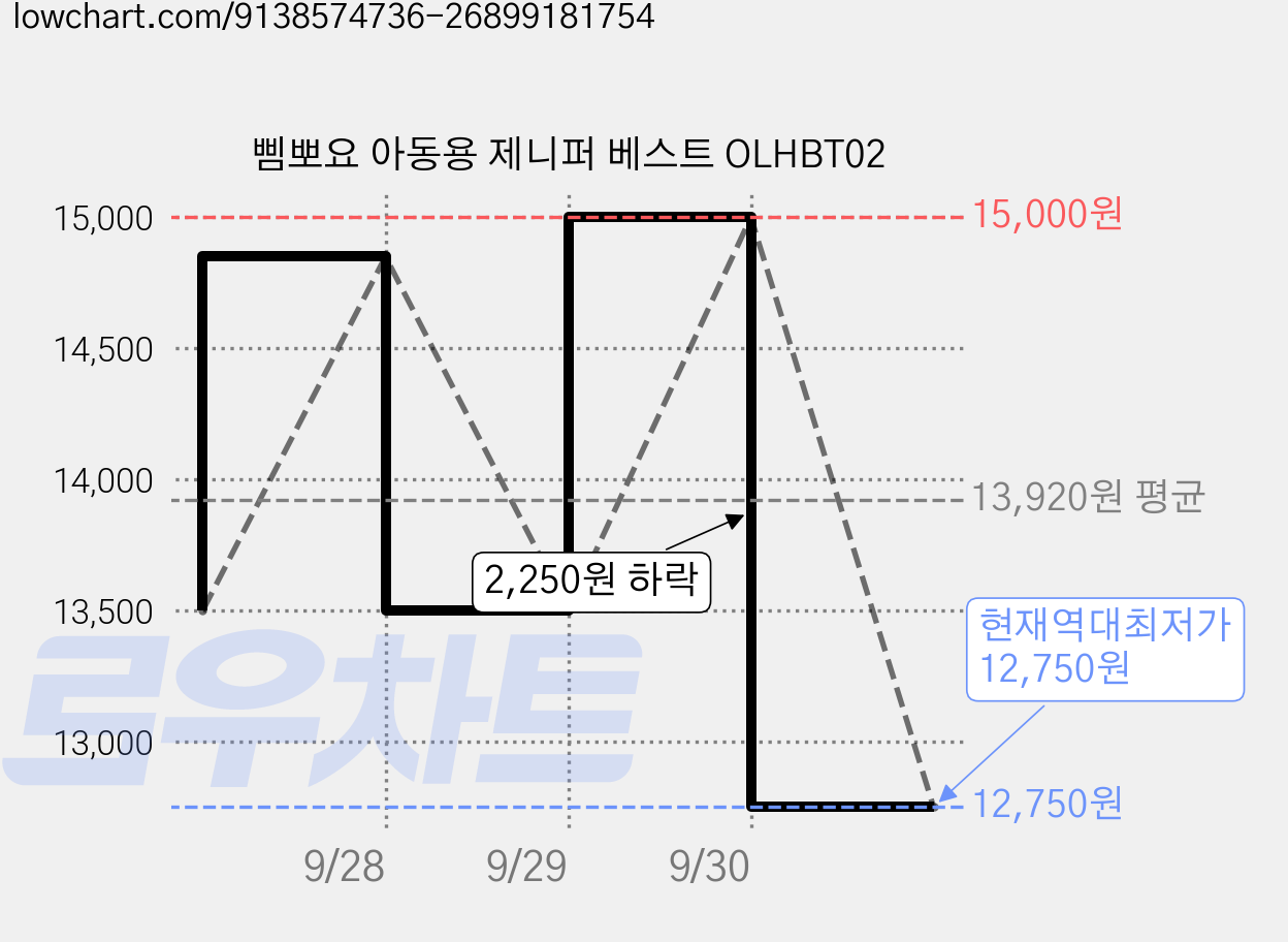 삠뽀요 아동용 제니퍼 베스트 OLHBT02 가격 변동 차트, 현재가 12,750원, 역대최저가