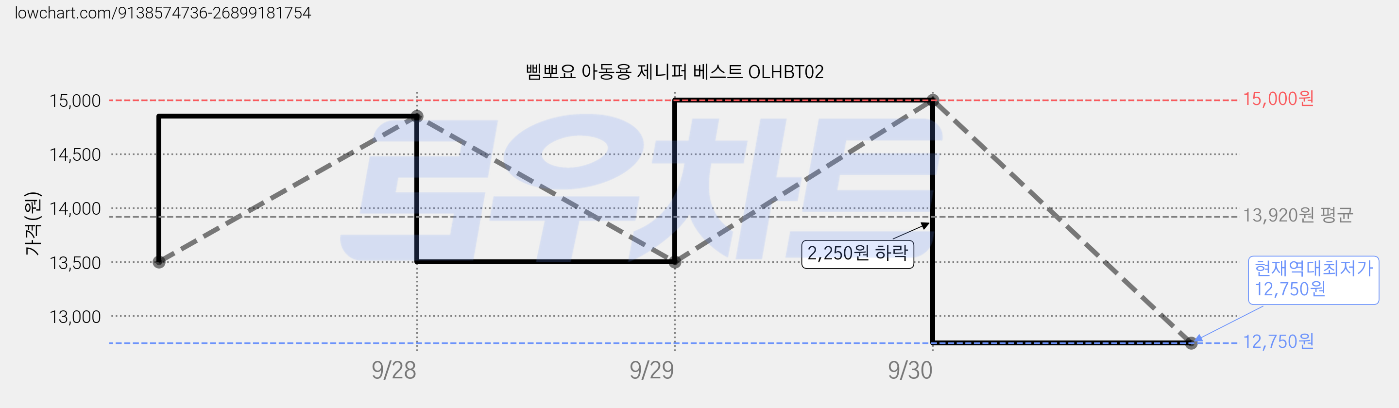 삠뽀요 아동용 제니퍼 베스트 OLHBT02 가격 변동 차트, 현재가 12,750원, 역대최저가