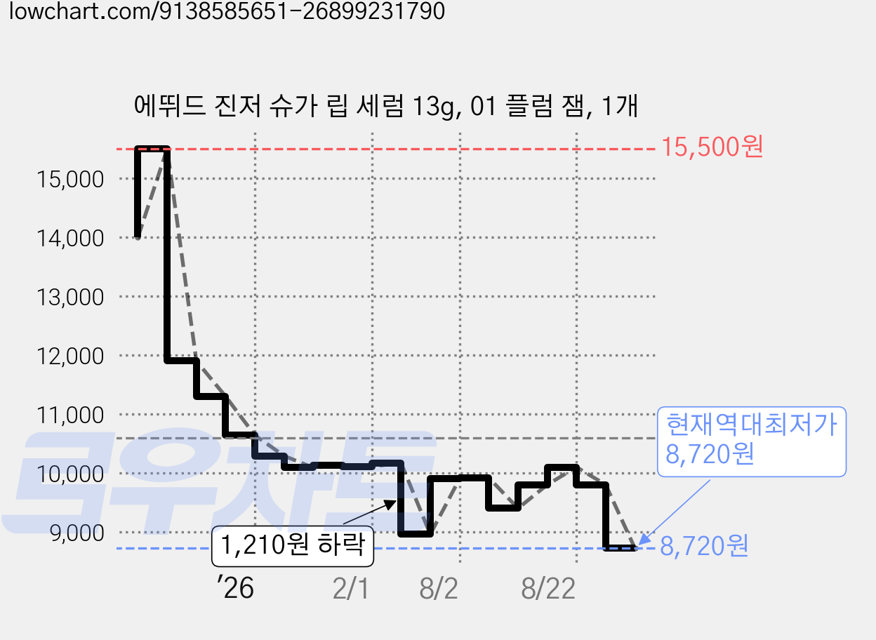 에뛰드 진저 슈가 립 세럼 13g, 01 플럼 잼, 1개 가격 변동 차트, 현재가 8,720원, 역대최저가