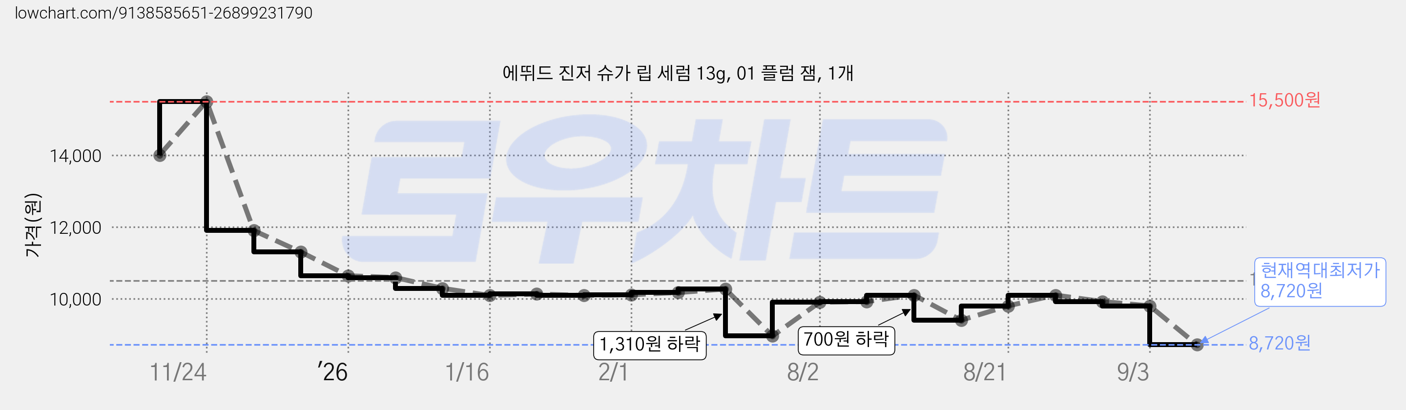 에뛰드 진저 슈가 립 세럼 13g, 01 플럼 잼, 1개 가격 변동 차트, 현재가 8,720원, 역대최저가