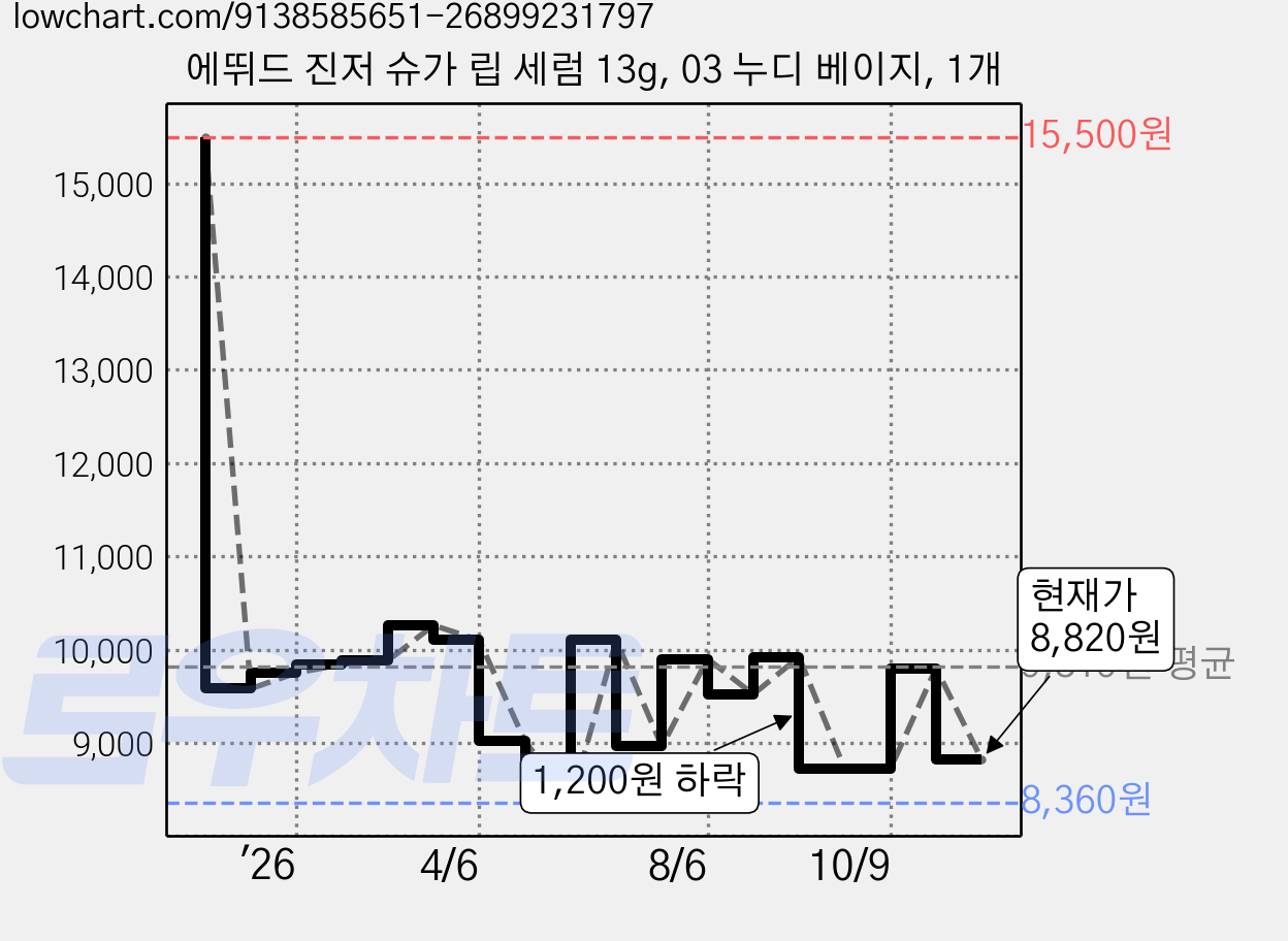 에뛰드 진저 슈가 립 세럼 13g, 03 누디 베이지, 1개 가격 변동 차트, 현재가 8,820원, 관측 최저가 8,360원