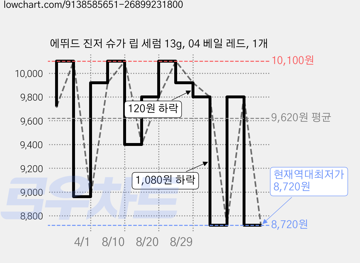 에뛰드 진저 슈가 립 세럼 13g, 04 베일 레드, 1개 가격 변동 차트, 현재가 8,720원, 역대최저가