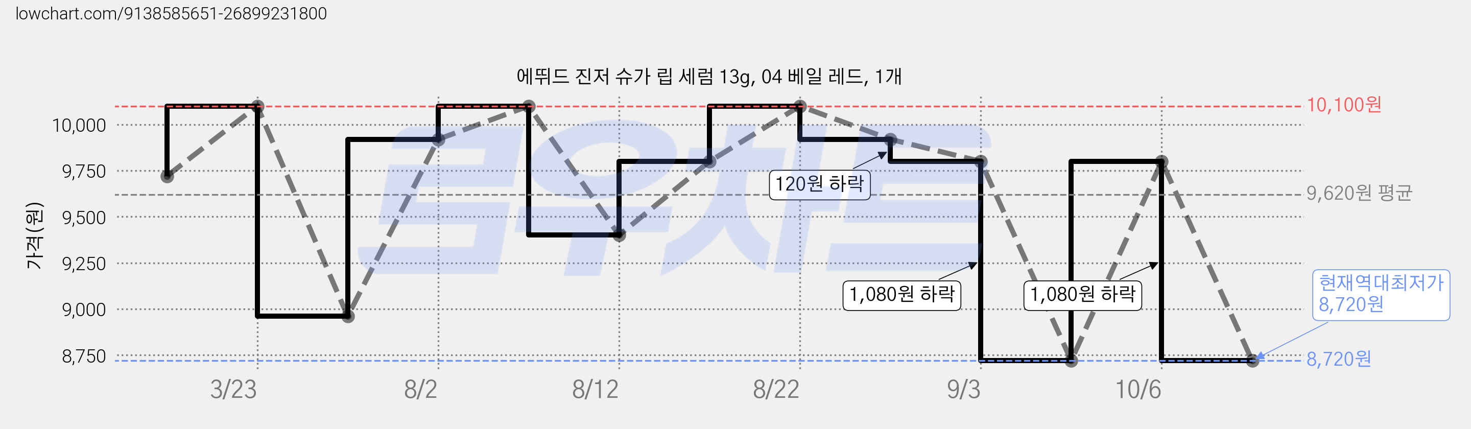 에뛰드 진저 슈가 립 세럼 13g, 04 베일 레드, 1개 가격 변동 차트, 현재가 8,720원, 역대최저가