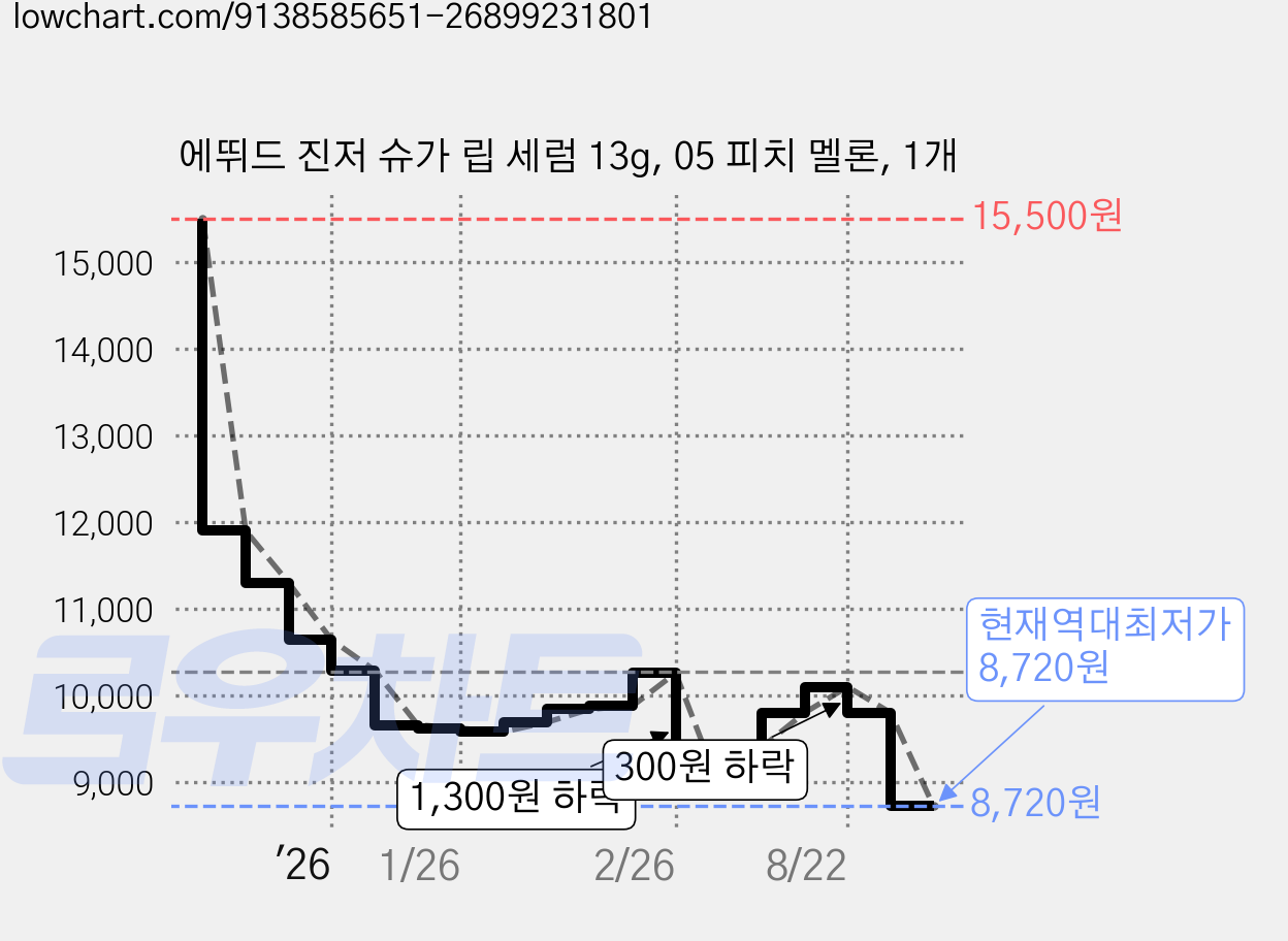 에뛰드 진저 슈가 립 세럼 13g, 05 피치 멜론, 1개 가격 변동 차트, 현재가 8,720원, 역대최저가
