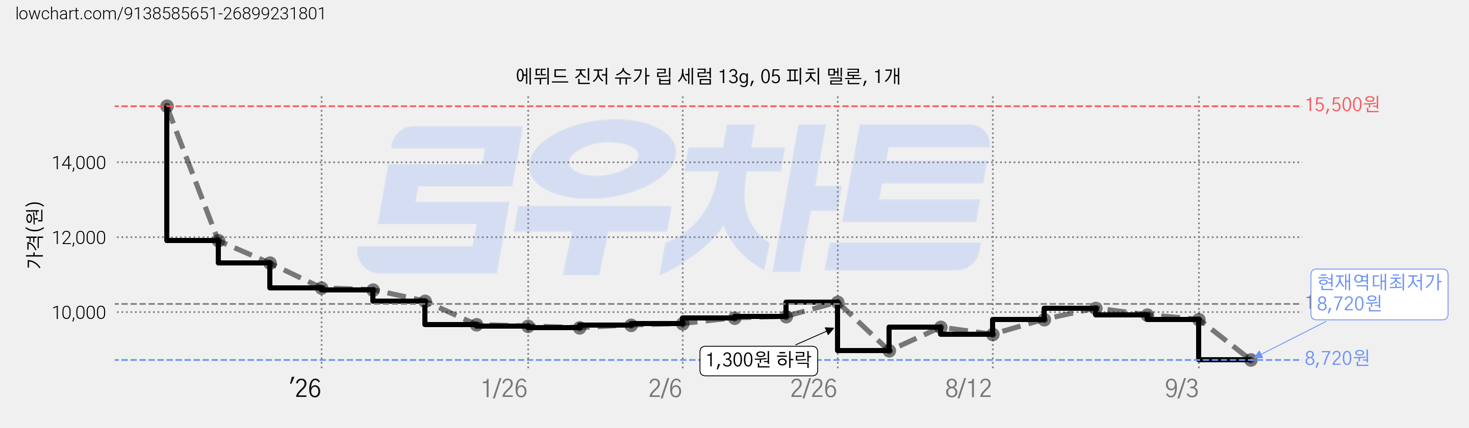 에뛰드 진저 슈가 립 세럼 13g, 05 피치 멜론, 1개 가격 변동 차트, 현재가 8,720원, 역대최저가