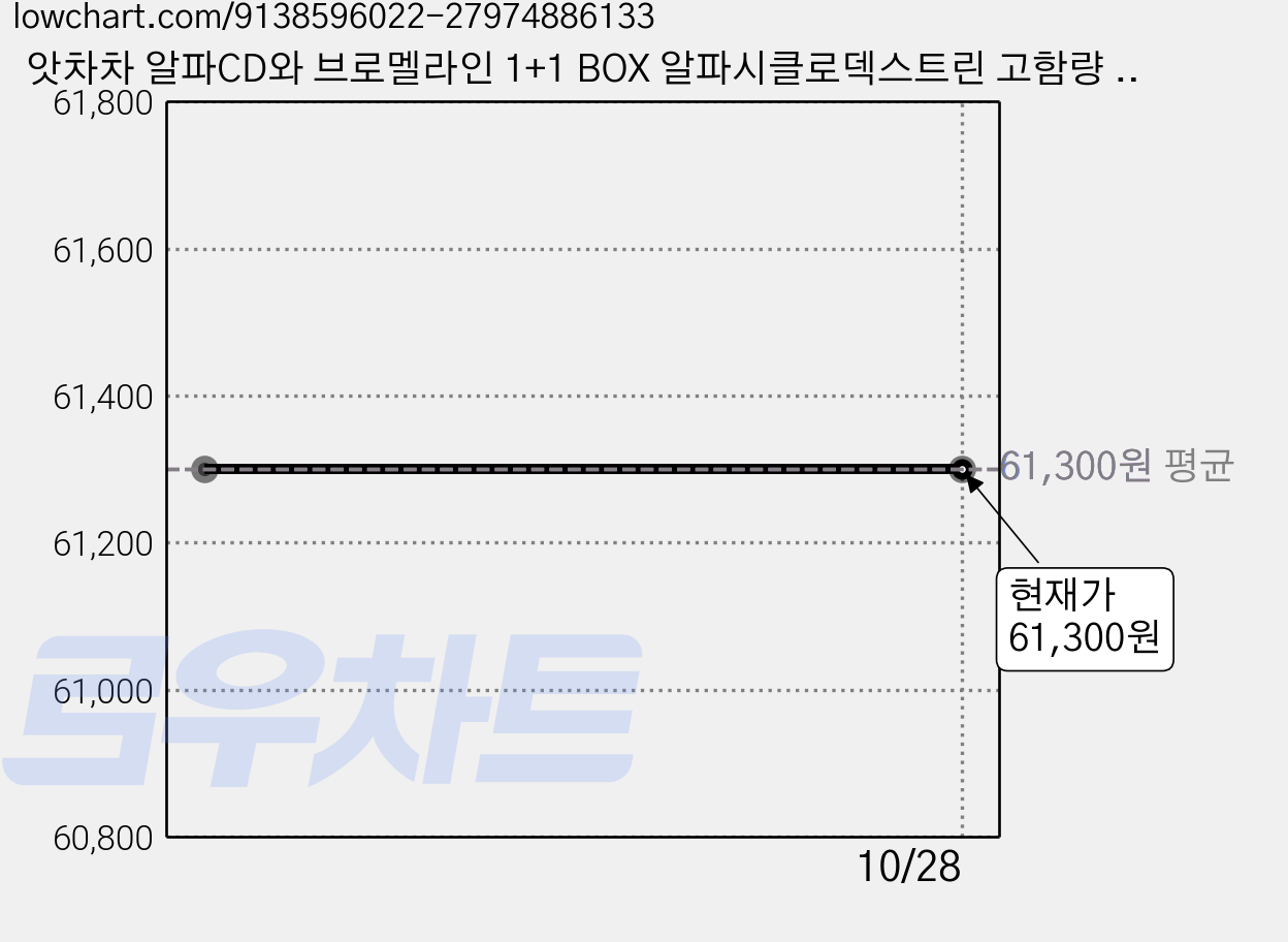 앗차차 알파CD와 브로멜라인 1+1 BOX 알파시클로덱스트린 고함량 대용량 30포 분말 식약청 인증 HACCP 다이어트, 2박스, 60회분 가격 변동 차트, 현재가 61,300원