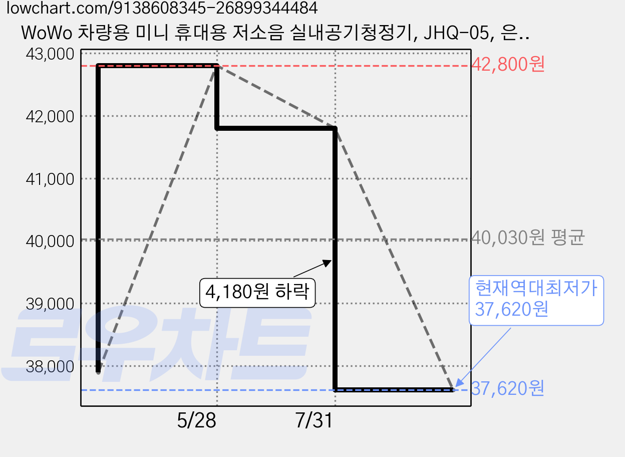 WoWo 차량용 미니 휴대용 저소음 실내공기청정기, JHQ-05, 은색 가격 변동 차트, 현재가 37,620원, 역대최저가